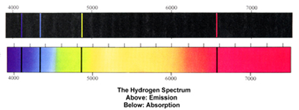 Absorption and emission spectra of Hydorgen